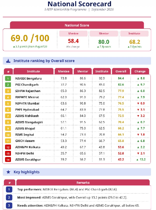 ICAR-NIVEDI, Bengaluru Ranks First Among 14 Institutes in National I-FETP Scorecard