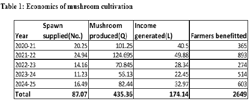 From Spores to Sustained Prosperity: Transforming Rural Livelihoods through Mushroom Cultivation in Thiruvananthapuram